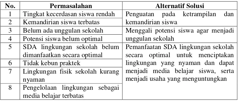 Tabel 4. Prioritas permasalahan dan alternatif solusi di SLB tuna grahita 