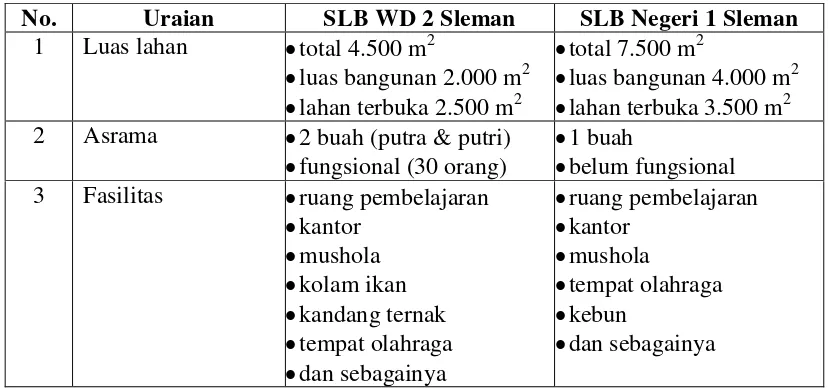 Tabel 1. Kondisi umum  SLB Wiyata Dharma 2 dan SLB Negeri 1 Sleman 