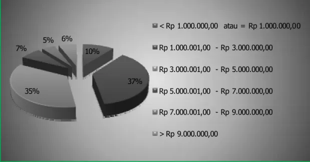 Gambar 4.12 Tingkat Pendapatan Per Bulan Responden  Sumber: Peneliti (2010)  10% 37%35%7%5% 6% &lt; Rp 1.000.000,00  atau = Rp 1.000.000,00Rp 1.000.001,00  - Rp 3.000.000,00Rp 3.000.001,00  - Rp 5.000.000,00Rp 5.000.001,00  - Rp 7.000.000,00Rp 7.000.001,00