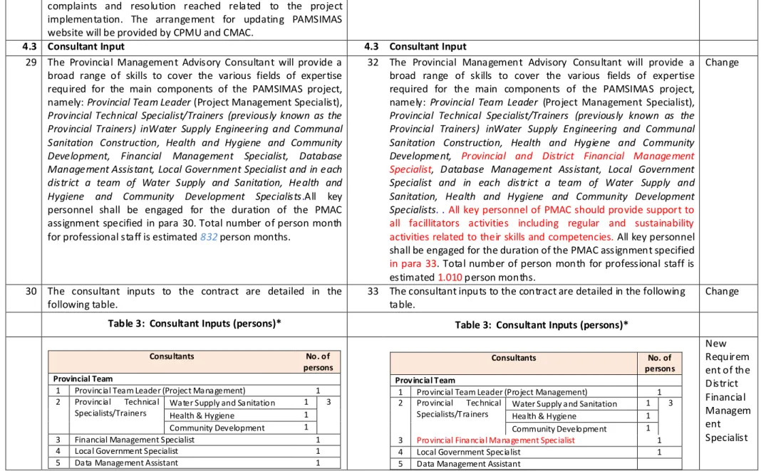 Table 3: Consultant Inputs (persons)* Table 3: Consultant Inputs (persons)*
