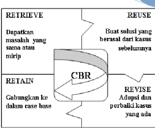 Gambar 1. Skema Proses CBR 