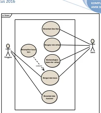 Gambar dibawah ini menjelaskan proses konteks mengenai  sistem.  Setiap  pengguna  dapat  mengakses  fitur-fitur  yang  telah  disediakan