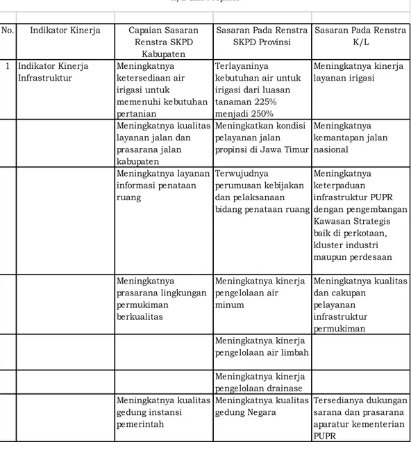Tabel Analisis Renstra Kementerian/Lembaga dan Renstra SKPD Dinas Pekerjaan Umum dan  Penataan Ruang Kabupaten Mojokerto
