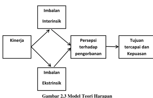 Gambar 2.3 Model Teori Harapan 