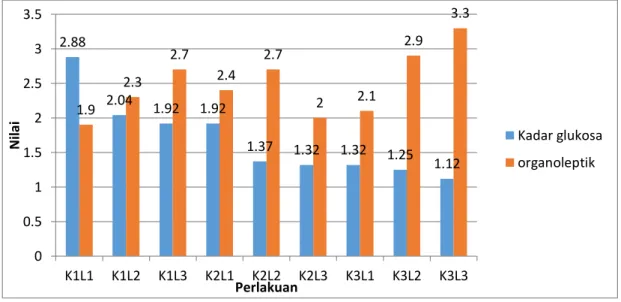 Tabel  3.  Interaksi  Kadar  Glukosa  dan  Uji  Organoleptik  Perlakuan  Kadar  glukosa  (%)  Uji  organoleptik  K 1 L 1 2,88%  1,9  K 1 L 2 2,04%  2,3  K 1 L 3 1,92%  2,7  K 2 L 1 2,28%  2,4  K 2 L 2 1,92%  2,7  K 2 L 3 1,32%  2,0  K 3 L 1 2,04%  2,1  K 3