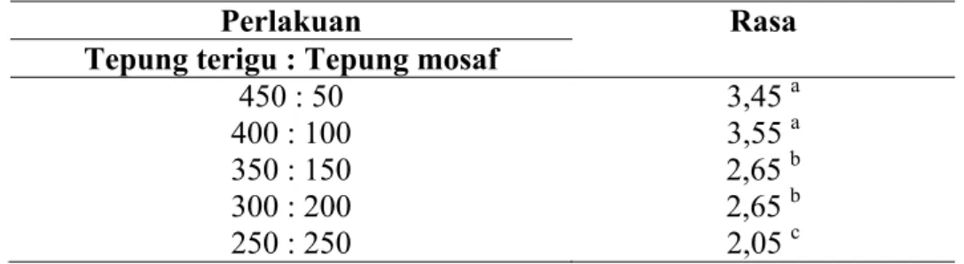 Tabel 1. Nilai Rata-Rata Analisa Kandungan Serat Mie Mosaf Basah Perlakuan Kandungan Serat (%) Tepung terigu : Tepung mosaf