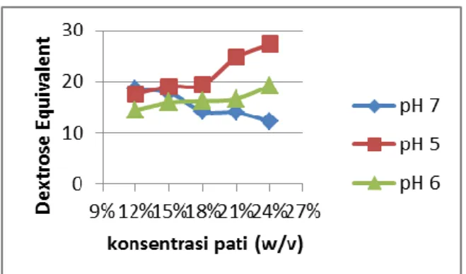 Gambar 1. Pengaruh konsentrasi pati terhadap dextrose equivalent terhadap berbagai pH  (α-amilase 0,8%v/v, glukoamilase 0,4%v/v, pepsin 0,1 gram, CaCl 2  100 ppm, suhu 75 o C) 