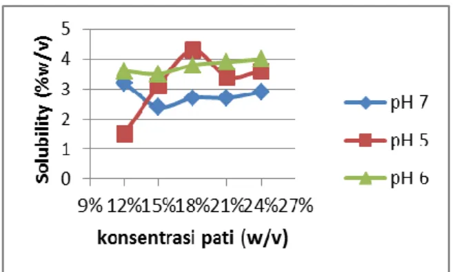 Gambar 2.  Pengaruh konsentrasi pati terhadap solubility pada berbagai pH   (α-amilase 0,8%v/v, glukoamilase 0,4%v/v, pepsin 0,1 gram
