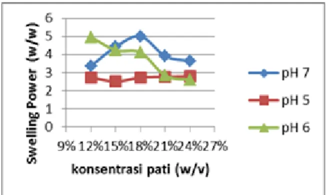Gambar 3. Pengaruh konsentrasi pati terhadap swelling power pada berbagai pH   (α-  amilase 0,8%v/v, glukoamilase 0,4%v/v, pepsin 0,1 gram, CaCl 2  100 ppm, suhu 75 o C) 