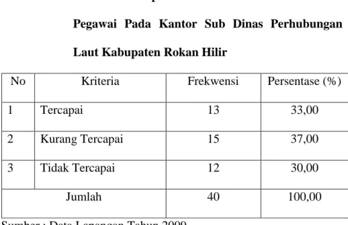 Tabel 5.2.3.  Distribusi  Responden  Berdasarkan  Penambahan  Pegawai  Pada  Kantor  Sub  Dinas  Perhubungan  Laut Kabupaten Rokan Hilir 