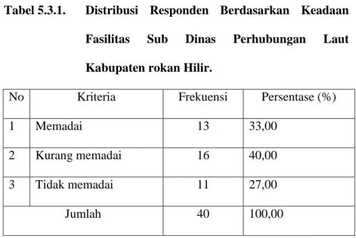 Tabel 5.3.1.    Distribusi  Responden  Berdasarkan  Keadaan  Fasilitas  Sub  Dinas  Perhubungan  Laut  Kabupaten rokan Hilir