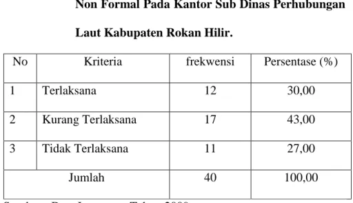 Tabel 5.3.3.  Distribusi  Responden  Berdasarkan  Pendidikan  Non Formal Pada Kantor Sub Dinas Perhubungan  Laut Kabupaten Rokan Hilir