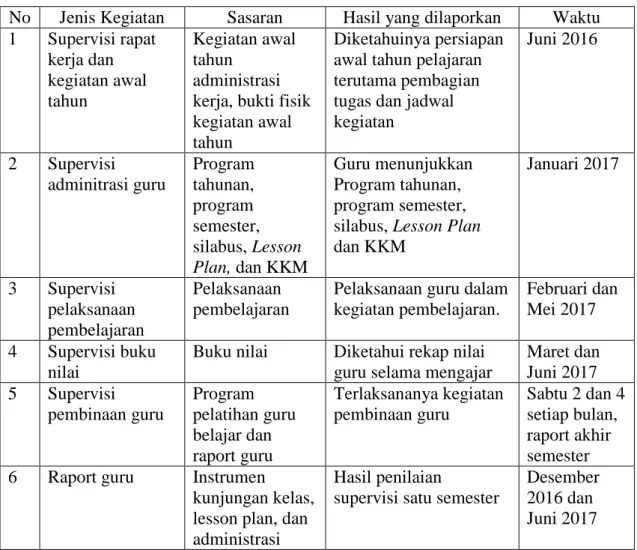 Tabel 4.1 Program Semester Supervisi Akademik 