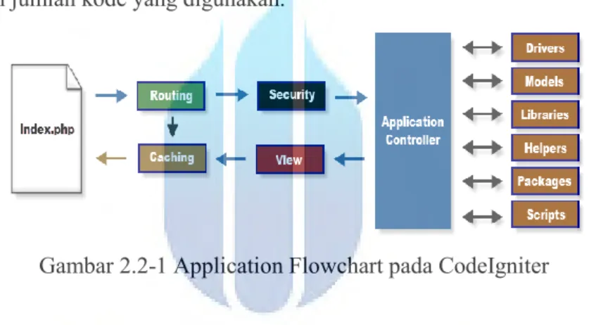Gambar 2.2-1 Application Flowchart pada CodeIgniter 