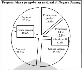 Gambar 2.1. Proporsi Biaya Pengobatan Nasional di Negara Jepang 
