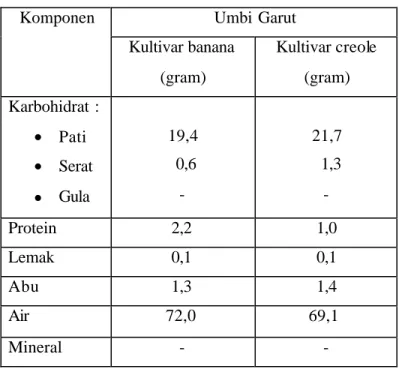 Tabel 1. Komposisi zat gizi dalam umbi garut  Umbi Garut Komponen  Kultivar banana   (gram)  Kultivar creole (gram)  Karbohidrat :  •   Pati  •   Serat  •   Gula  19,4   0,6 -  21,7   1,3 -  Protein  2,2  1,0  Lemak  0,1  0,1  Abu  1,3  1,4  Air           