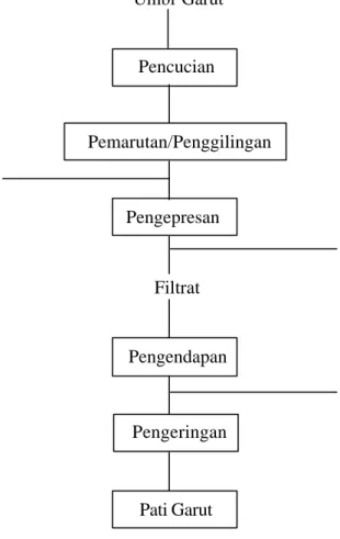 Gambar 6. Diagram alir proses ekstraksi pati garut. 