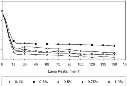 Gambar  8.   Pola perubahan kadar pati sisa pada berbagai tingkat konsentrasi  enzim á-amilase