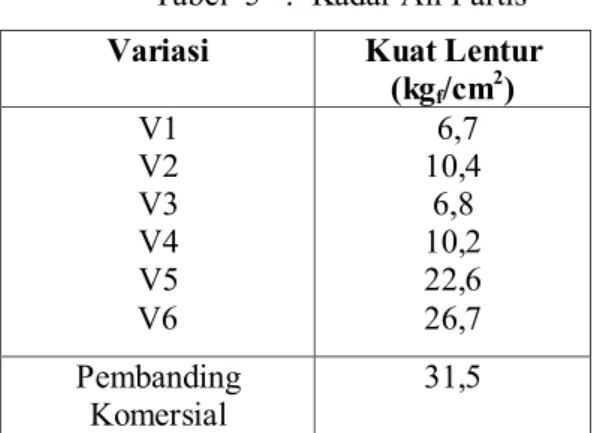 Tabel   6 : Daya Serap Air Partisi 