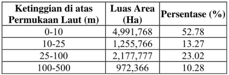Tabel 2. Klasifikasi pembagian wilayah Riau 