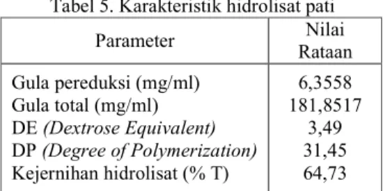Tabel 5. Karakteristik hidrolisat pati  Parameter  Nilai  Rataan  Gula pereduksi (mg/ml)  Gula total (mg/ml)  DE (Dextrose Equivalent)  DP (Degree of Polymerization)  Kejernihan hidrolisat (% T)  6,3558  181,8517 3,49 31,45 64,73  Gula  pereduksi  mampu  m