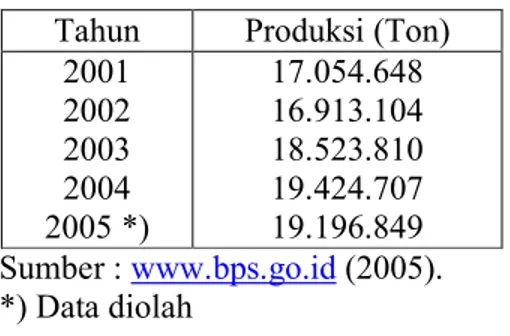 Tabel 1. Produksi singkong di Indonesia  lima tahun terakhir menurut BPS 