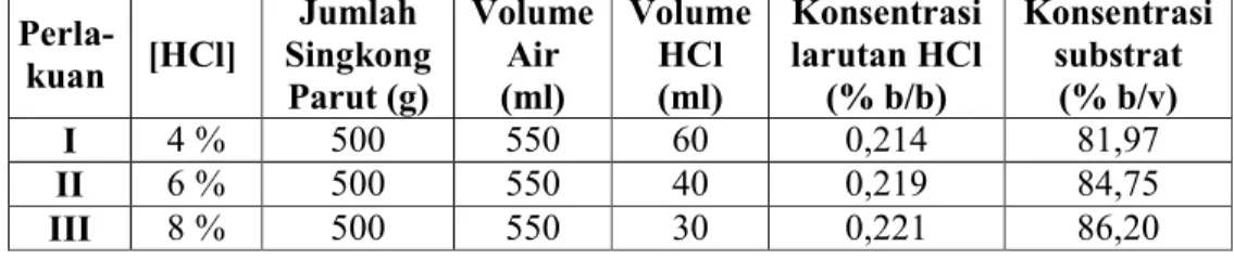 Tabel 5. Bahan pra hidrolisis   Perla-kuan  [HCl]  Jumlah  Singkong  Parut (g)  Volume Air (ml)  Volume HCl (ml)  Konsentrasi  larutan HCl  (% b/b)  Konsentrasi substrat (% b/v)  I  4 %  500  550  60  0,214  81,97  II  6 %  500  550  40  0,219  84,75  III 