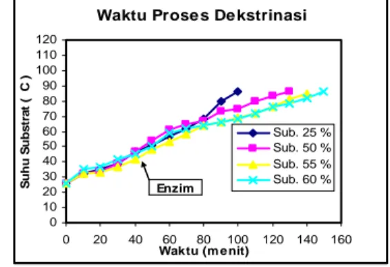 Tabel  2  .     Hasil Maltodekstrin Dari Berbagai  Tingkat Konsentrasi Substrat Pati Dengan  Katalis Enzim α-amilase 0,07 % (v/w)  Pada  skala Semi produksi 1 