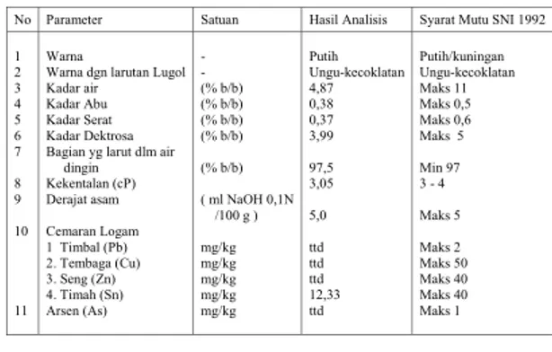 Tabel 3. Karakterisasi Maltodekstrin  Hasil Pada skala  Semiproduksi 2 