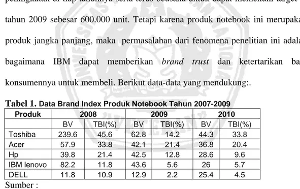 Tabel 1.  Data Brand Index Produk Notebook Tahun 2007-2009