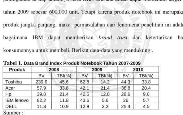 Tabel 1.  Data Brand Index Produk Notebook Tahun 2007-2009