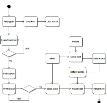 Gambar 2. Activity Diagram Info Kost 