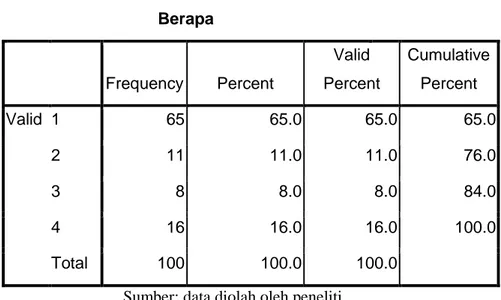 Tabel 6. Berapa kali menggunakan SA Tour dan  Travel  Berapa  Frequency  Percent  Valid  Percent  Cumulative Percent  Valid  1  65  65.0  65.0  65.0  2  11  11.0  11.0  76.0  3  8  8.0  8.0  84.0  4  16  16.0  16.0  100.0  Total  100  100.0  100.0  