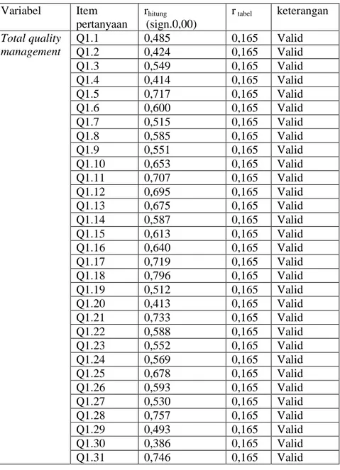 Tabel 11.Uji Validitas  Variabel  Item  pertanyaan  r hitung  (sign.0,00)  r  tabel keterangan  Total quality  management  Q1.1  0,485  0,165  Valid  Q1.2  0,424  0,165  Valid  Q1.3  0,549  0,165  Valid  Q1.4  0,414  0,165  Valid  Q1.5  0,717  0,165  Valid