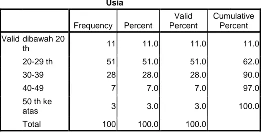 Tabel 3. Usia Responden  Usia  Frequency  Percent  Valid  Percent  Cumulative Percent  Valid dibawah 20  th  11  11.0  11.0  11.0  20-29 th  51  51.0  51.0  62.0  30-39  28  28.0  28.0  90.0  40-49  7  7.0  7.0  97.0  50 th ke  atas  3  3.0  3.0  100.0  To