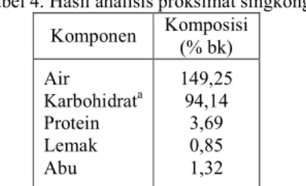 Tabel 4. Hasil analisis proksimat singkong  Komponen  Komposisi  (% bk)  Air  Karbohidrat a Protein  Lemak  Abu  149,25 94,14 3,69 0,85 1,32 