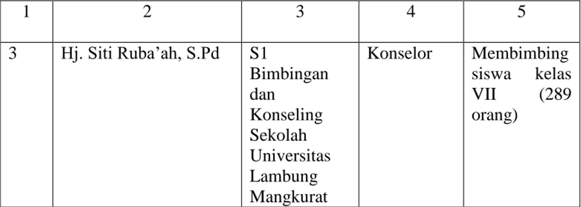 Tabel 4.4 Keadaan Siswa dan Wali Kelas di SMPN 23 Banjarmasin  