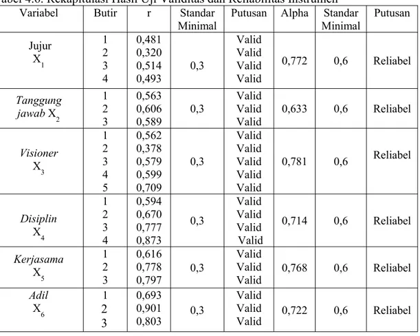 Tabel 4.6. Rekapitulasi Hasil Uji Validitas dan Reliabilitas Instrumen
