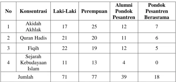 Tabel  4.3      Data  Mahasiswa  Jurusan  Pendidikan  Agama  Islam  Angkatan  2011  Yang Berlatar Belakang Pondok Pesantren Yang Berasrama 