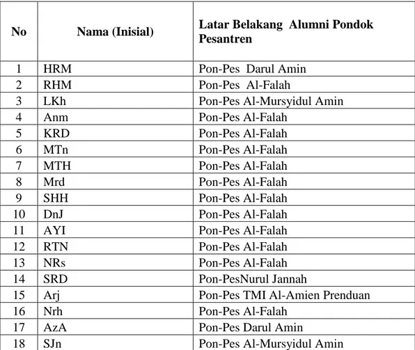 Tabel 4.4  Data  Mahasiswa  Jurusan  Pendidikan  Agama  Islam  angkatan  2011  yang  Berlatar  Belakang  Pondok  Pesantren  yang    Menjadi  Subjek  Penelitian 