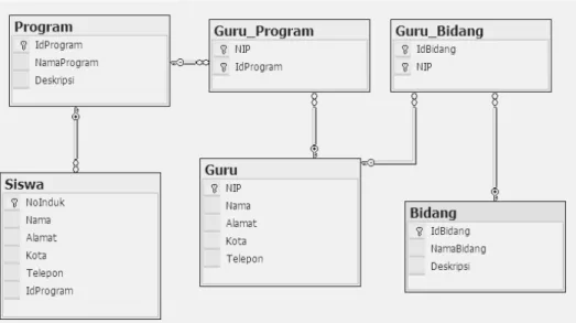 Relasi Antar Tabel Pembuatan Dan Pengisian Tabel 8621