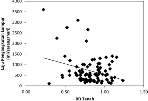 Gambar  5.  Hubungan  antara  konsistensi  atau  bulk  density  (BD)  tanah  dan  aktifitas  pengangkutan lumpur oleh rama-rama (n=92) 