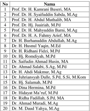 Tabel 4.1   Data  Guru  Besar  dan  Doktor  Tetap  di  Fakultas  Tarbiyah  dan  Keguruan IAIN Antasari Banjarmasin 