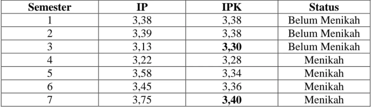 Tabel 4.4   Indeks Prestasi Kumulatif (IPK) Informan Pertama 
