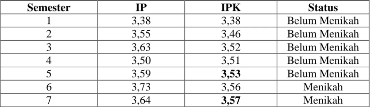 Tabel 4.5   Indeks Prestasi Kumulatif (IPK) Informan Kedua 