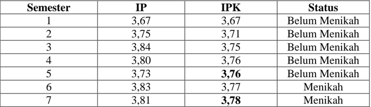 Tabel 4.8   Indeks Prestasi Kumulatif (IPK) Informan Kelima 