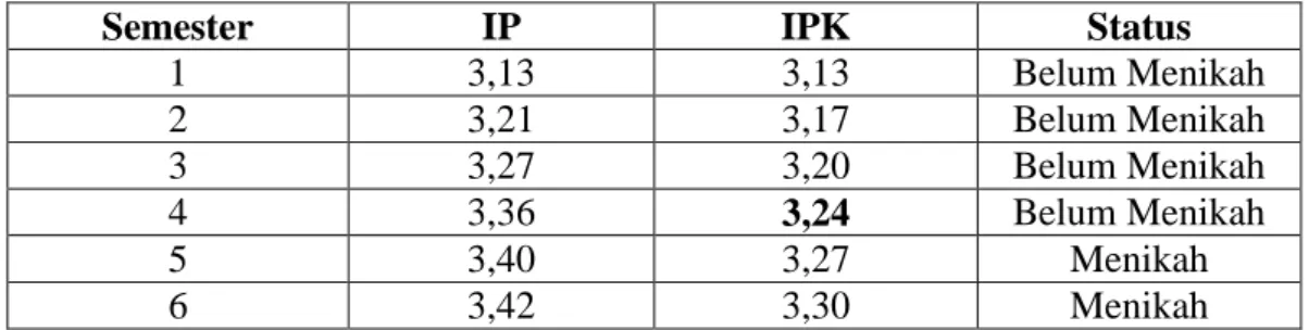 Tabel 4.9   Indeks Prestasi Kumulatif (IPK) Informan Keenam 