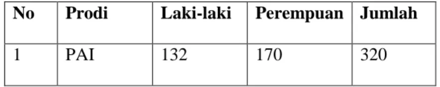 Tabel  4.1  Data Jumlah Mahasiswa Fakultas Tarbiyah dan Keguruan  UIN Antasari Banjarmasin tahun 2016/ 2017