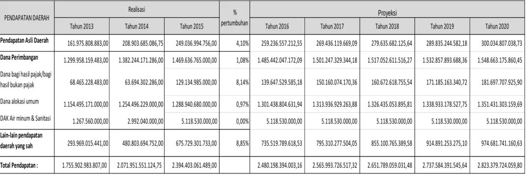 Tabel 5.9 Proyeksi Pendapatan APBD dalam 5 Tahun ke Depan 