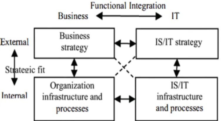 Gambar 1 Strategic Alignment Model (SAM) 